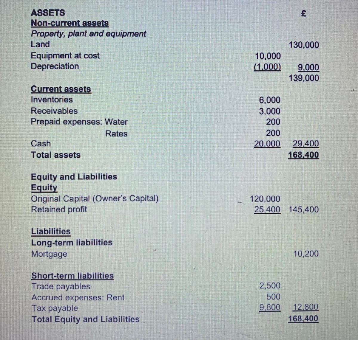 ASSETS
Non-current assets
Property, plant and equipment
Land
3.
130,000
Equipment at cost
Depreciation
10,000
9.000
139,000
(1,000)
Current assets
Inventories
6,000
3,000
200
Receivables
Prepaid expenses: Water
Rates
200
Cash
29.400
168.400
20.000
Total assets
Equity and Liabilities
Equity
Original Capital (Owner's Capital)
Retained profit
120,000
25.400 145,400
Liabilities
Long-term liabilities
Mortgage
10,200
Short-term liabilities
Trade payables
Accrued expenses: Rent
Tax payable
Total Equity and Liabilities
2,500
500
9.800
12.800
168.400
