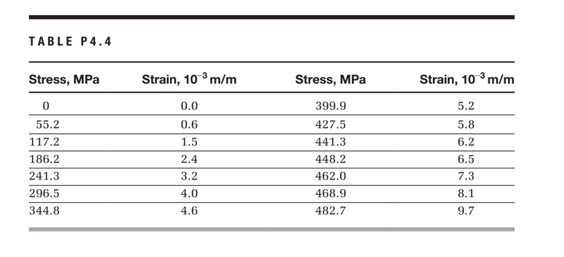 TABLE P4.4
Stress, MPa
Strain, 10 3 m/m
Stress, MPa
Strain, 10 3 m/m
0.0
399.9
5.2
55.2
0.6
427.5
5.8
117.2
1.5
441.3
6.2
186.2
2.4
448.2
6.5
241.3
3.2
462.0
7.3
296.5
4.0
468.9
8.1
344.8
4.6
482.7
9.7
