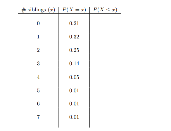 #siblings (x) | P(X = x)
0.21
0
1
2
3
4
5
6
7
0.32
0.25
0.14
0.05
0.01
0.01
0.01
P(X ≤ x)