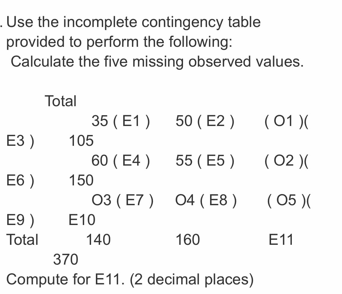 . Use the incomplete contingency table
provided to perform the following:
Calculate the five missing observed values.
Total
35 (E1 )
50 ( E2 )
( 01 )(
ЕЗ)
105
60 ( E4 )
55 ( E5 )
( 02 )(
Е6)
150
03 (E7 )
04 ( E8 )
( 05 )(
E9 )
Е10
Total
140
160
Е11
370
Compute for E11. (2 decimal places)
