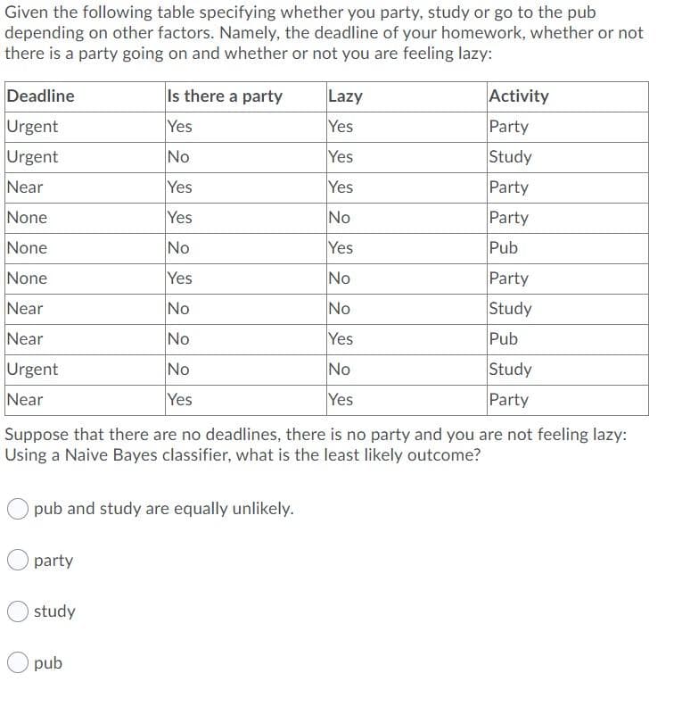 Given the following table specifying whether you party, study or go to the pub
depending on other factors. Namely, the deadline of your homework, whether or not
there is a party going on and whether or not you are feeling lazy:
Deadline
Urgent
Urgent
Is there a party
Lazy
Activity
Yes
Yes
Party
No
Yes
Study
Near
Yes
Yes
Party
None
Yes
No
Party
None
No
Yes
Pub
None
Yes
No
Party
Near
No
No
Study
Near
No
Yes
Pub
Urgent
No
No
Study
Near
Yes
Yes
Party
Suppose that there are no deadlines, there is no party and you are not feeling lazy:
Using a Naive Bayes classifier, what is the least likely outcome?
pub and study are equally unlikely.
party
study
pub
