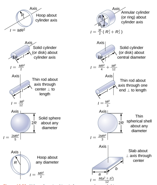 /=
1 = MR²
| =
Axis
1 =
R
MR2
2
12
Axis L
2MR2
5
Axis
R
Axis
Axis
Hoop about
cylinder axis
Solid cylinder
(or disk) about
cylinder axis
Thin rod about
axis through
center to
length
Solid sphere
2R about any
diameter
/=
Hoop about
any diameter
MR2
2
1 =
1 = M (R³+R³)
1 =
=
Axis
MR2 MR
+
4
12
Axis
MIR
3
Axis L
Axis
1=
2MR²
3
Axis
Annular cylinder
(or ring) about
cylinder axis
a
M(a² + b²)
12
Solid cylinder
(or disk) about
central diameter
Thin rod about
axis through one
end to length
Thin
2R spherical shell
about any
diameter
Slab about
Laxis through
center