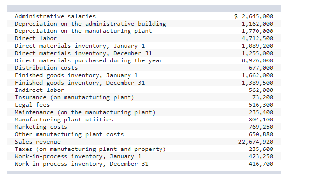 $ 2,645,000
1,162,000
1,770,000
4,712,500
1,089, 200
1,255,000
8,976,000
677,000
1,662,000
1,389,500
562,000
73,200
516,300
235,400
804,100
769,250
Administrative salaries
Depreciation on the administrative building
Depreciation on the manufacturing plant
Direct labor
Direct materials inventory, January 1
Direct materials inventory, December 31
Direct materials purchased during the year
Distribution costs
Finished goods inventory, January 1
Finished goods inventory, December 31
Indirect labor
Insurance (on manufacturing plant)
Legal fees
Maintenance (on the manufacturing plant)
Manufacturing plant utiities
Marketing costs
Other manufacturing plant costs
Sales revenue
Taxes (on manufacturing plant and property)
Work-in-process inventory, January 1
Work-in-process inventory, December 31
650,880
22,674,920
235,600
423,250
416,700
