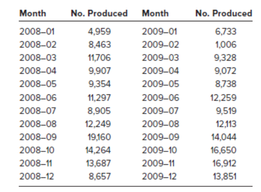 Month
No. Produced Month
No. Produced
2008–01
4,959
2009-01
6,733
2008–02
8,463
2009-02
1,006
2008–03
11,706
2009-03
9,328
2008–04
9,907
2009-04
9,072
2008–05
9,354
2009-05
8,738
2008–06
11,297
2009-06
12,259
2008–07
8,905
2009-07
9,519
2008–08
12,249
2009-08
12,113
2008–09
19,160
2009-09
14,044
2008–10
14,264
2009–10
16,650
2008–11
13,687
2009–11
16,912
2008–12
8,657
2009–12
13,851
