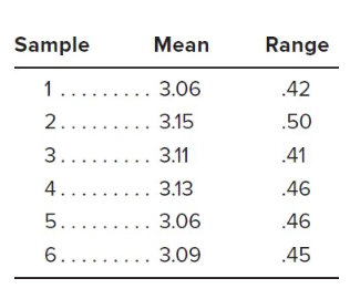 Sample
Mean
Range
1......... 3.06
.42
2....
3.15
.50
3......... 3.11
.41
4......... 3.13
.46
5......... 3.06
.46
6.......
3.09 .45
