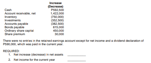 Increase
(Decrease)
P592,500
Cash
Account receivable, net
Inventory
Investments
Accounts payable
Bonds payable
Ordinary share capital
Share premium
1,422,000
(750,000)
(352,500)
(382,500)
615,000
450,000
30,000
There were no entries in the retained earnings account except for net income and a dividend declaration of
P590,000, which was paid in the current year.
REQUIRED:
1. Net increase (decrease) in net assets
2. Net income for the current year
