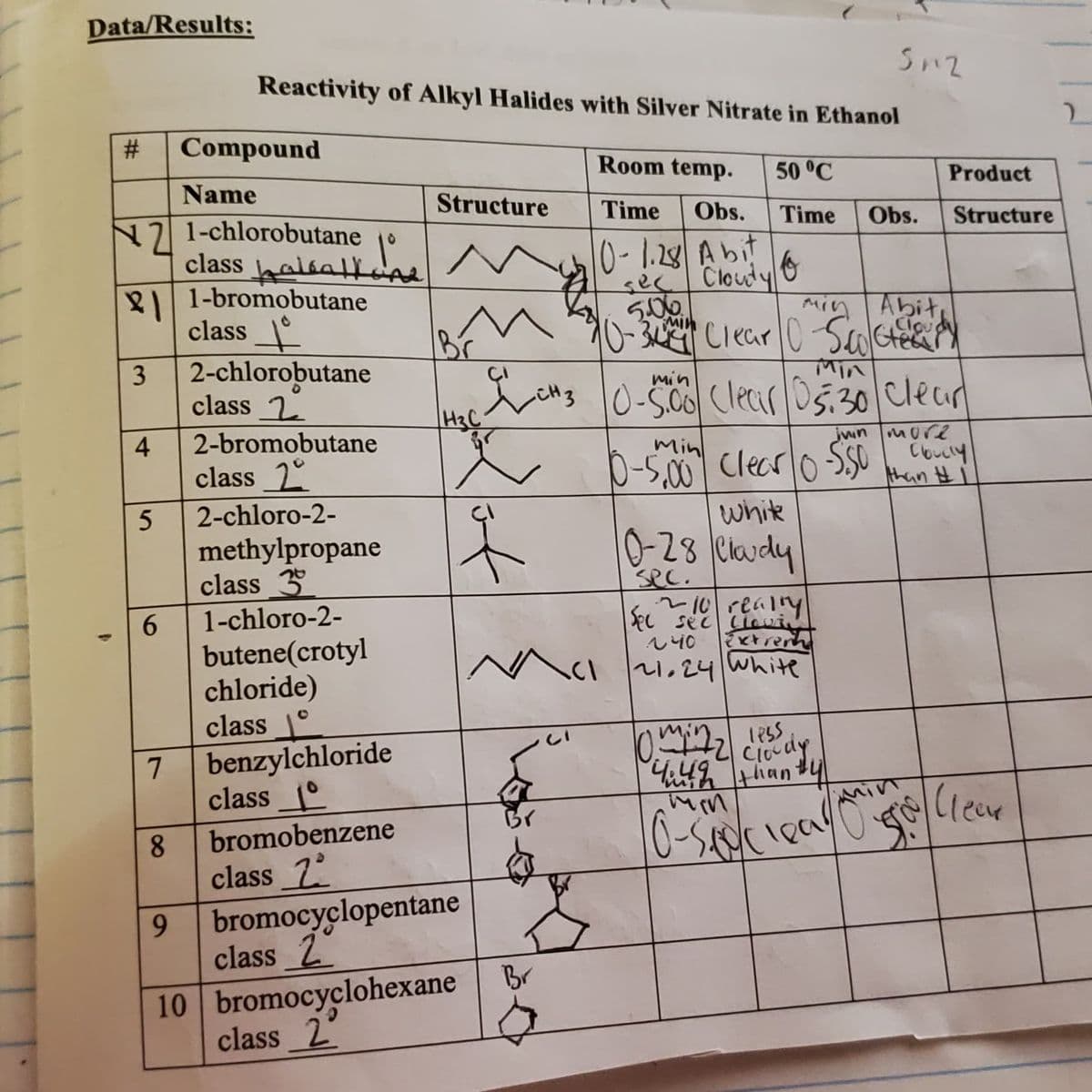 Data/Results:
Reactivity of Alkyl Halides with Silver Nitrate in Ethanol
#:
Compound
Room temp.
50 °C
Product
Name
Structure
Time
Obs.
Time
Obs.
Structure
N7 1-chlorobutane
class halsallde
8|| 1-bromobutane
class
0-1.28 Abit
seç Clouty
Mi Abit
Clou
MIn
Br
10-3 Clear 0 ScolGte y
2-chlorobutane
class 2
min
Lans 0-5 ClecarlO5.30 Cleal
HzC
2-bromobutane
Min
jun mure
class 2
0-5,00 Clearo SsO L Coy
than HI
2-chloro-2-
white
0-28 (claudy
methylpropane
class 3
1-chloro-2-
sec.
r10 realry
6.
butene(crotyl
chloride)
class
Spc sec Ciovin
Extrerh
N^cI ,24White
Clody
Hhanty
Miv
7
benzylchloride
class°
(leae
bromobenzene
8.
class_7
9.
9 bromocyclopentane
class 2
Br
10 bromocyclohexane
class 2
of
%23
3.
4-
