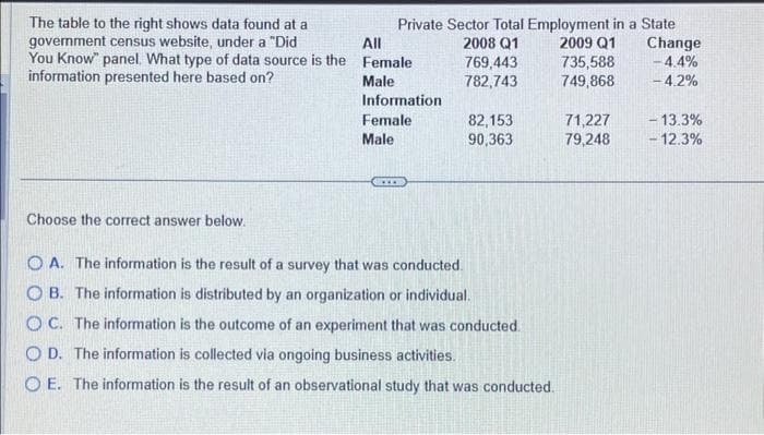 The table to the right shows data found at a
government census website, under a "Did
All
You Know" panel. What type of data source is the Female
information presented here based on?
Male
Choose the correct answer below.
Private Sector Total Employment in a State
2008 Q1 2009 Q1
Information
Female
Male
769,443
782,743
82,153
90,363
OA. The information is the result of a survey that was conducted.
OB. The information is distributed by an organization or individual.
OC. The information is the outcome of an experiment that was conducted.
OD. The information is collected via ongoing business activities.
OE. The information is the result of an observational study that was conducted.
735,588
749,868
71,227
79,248
Change
-4.4%
- 4.2%
- 13.3%
- 12.3%