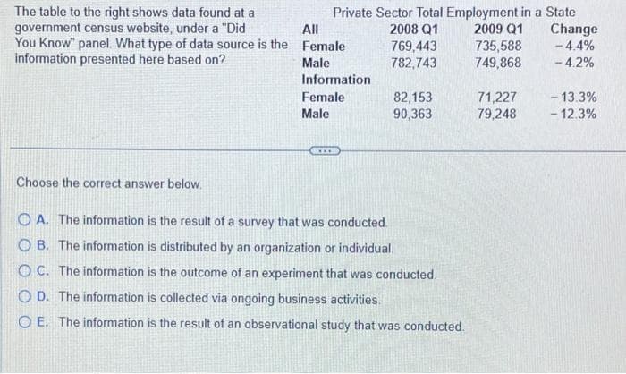 The table to the right shows data found at a
government census website, under a "Did
All
You Know" panel. What type of data source is the Female
information presented here based on?
Male
Choose the correct answer below.
Private Sector Total Employment in a State
2008 Q1 2009 Q1
Information
Female
Male
***
769,443
782,743
82,153
90,363
OA. The information is the result of a survey that was conducted.
OB. The information is distributed by an organization or individual.
OC. The information is the outcome of an experiment that was conducted.
OD. The information is collected via ongoing business activities.
O E. The information is the result of an observational study that was conducted.
735,588
749,868
71,227
79,248
Change
- 4.4%
- 4.2%
- 13.3%
- 12.3%