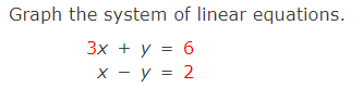 Graph the system of linear equations.
Зx + у %3D 6
х — у %3D 2
