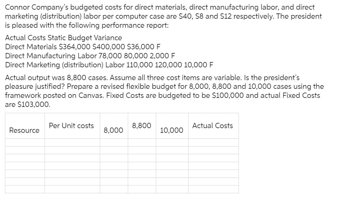 Connor Company's budgeted costs for direct materials, direct manufacturing labor, and direct
marketing (distribution) labor per computer case are $40, $8 and $12 respectively. The president
is pleased with the following performance report:
Actual Costs Static Budget Variance
Direct Materials $364,000 $400,000 $36,000 F
Direct Manufacturing Labor 78,000 80,000 2,000 F
Direct Marketing (distribution) Labor 110,000 120,000 10,000 F
Actual output was 8,800 cases. Assume all three cost items are variable. Is the president's
pleasure justified? Prepare a revised flexible budget for 8,000, 8,800 and 10,000 cases using the
framework posted on Canvas. Fixed Costs are budgeted to be $100,000 and actual Fixed Costs
are $103,000.
Resource
Per Unit costs
8,000
8,800
10,000
Actual Costs