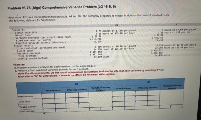 Problem 16-75 (Algo) Comprehensive Variance Problem (LO 16-5, 6)
Robinwood Fixtures manufactures two products, K4 and X7. The company prepares its master budget on the basis of standard costs.
The following data are for September
Standards
Direct materials
Direct labor
Variable overhead (per direct labor-hour)
Fixed overhead (per month)
Expected activity (direct laber-hours)
Actual results
Direct material (purchased and used)
Direct labor
Variable overhead
Fixed overhead
Units produced (actual)
Direct materiais
Direct labor
Variatie overhead
Fised overhead
Price Variance
КА
K4
8.75 pounds at $7.00 per pound
1.25 hours at $25.00 per hour
Required:
a. Prepare a variance analysis for each variable cost for each product.
b. Prepare a fixed overhead variance analysis for each product.
Note: For all requirements, Do not round intermediate calculations. Indicate the effect of each variance by selecting "F" for
favorable, or "U" for unfavorable. If there is no effect, do not select either option.
Efficiency Variance
$ 20.20
$ 415,200
17,300
9,880 pounds at $6.40 per pound
14,750 hours at $25.30 per hour
$ 311,060
5
381,740
12,100 units
Production Volume
Variance
X7
1 pound at $7.60 per pound
1.50 hours at $30 per hour
$ 22.00
$ 492,450
23,450
Price Variance
14,158 pounds at $7.90 per pound
22,250 hours at $31.60 per hour
$ 459,212
$ 490,040
14,450 units
Efficiency Variance
Production Volume
Variance