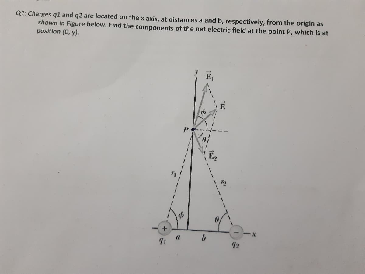 Q1: Charges q1 and q2 are located on the x axis, at distances a and b, respectively, from the origin as
shown in Figure below. Find the components of the net electric field at the point P, which is at
position (0, y).
E,
P
12
