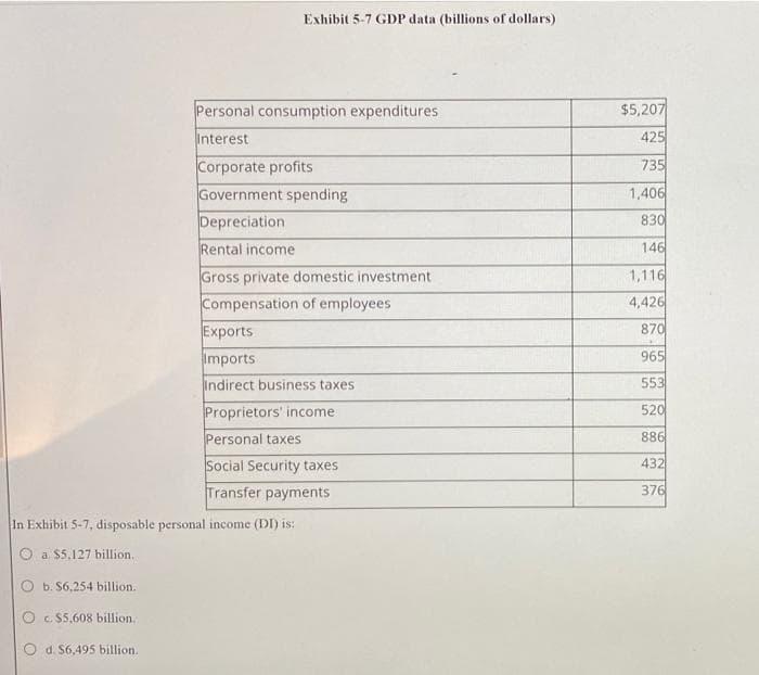 b. S6,254 billion.
Oc.$5,608 billion.
O d. $6,495 billion.
Exhibit 5-7 GDP data (billions of dollars)
Personal consumption expenditures
Interest
Corporate profits
Government spending
Depreciation
Rental income
Gross private domestic investment
Compensation of employees
Exports
Imports
Indirect business taxes
Proprietors' income
Personal taxes
In Exhibit 5-7, disposable personal income (DI) is:
O a $5,127 billion.
Social Security taxes
Transfer payments
$5,207
425
735
1,406
830
146
1,116
4,426
870
965
553
520
886
432
376