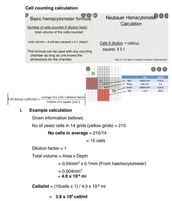 Cell counting calculation
Basic hemacytometer formula
Neubauer Hemacytometer
Calculation
Number of cells counted X dilution factor
total volume of the cells counted
total volume - # primary squares x 0.1 (deptn)
Cells X dilution = cells/uL
squares X 0.1
This formula can be used with any counting
chamber as long as one knows the
dimensions for the chamber
Note: 0.1 mm depth is constant in Neubauer Hemacytometer
Size
Volume
0.0025 mm
0.04 mm
0.0625 mm
1 mm
Blue
0.25 nl
Yellow
4 nl
Green
6.25 nl
Red
100 nl.
average live cells x dilution factor
volume of a square (mL)
Cell density (cells/mL) =
i.
Example calculation
Given information bellows:
No of yeast cells in 14 grids (yellow grids) = 210
No cells in average = 210/14
= 15 cells
Dilution factor = 1
Total volume = Area x Depth
= 0.04mm? x 0.1mm (From haemocytometer)
= 0.004mm3
= 4.0 x 106 ml
Cells/ml = (15cells x 1) /4.0 x 106 ml
%3D
= 3.8 x 10° cell/ml
