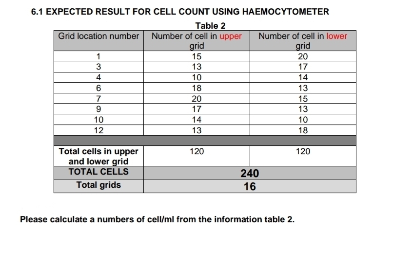 6.1 EXPECTED RESULT FOR CELL COUNT USING HAEMOCYTOMETER
Table 2
Number of cell in upper
grid
15
13
Grid location number
Number of cell in lower
grid
20
17
1
3
4
10
14
18
13
7
20
15
17
14
13
10
10
12
13
18
Total cells in upper
and lower grid
120
120
TOTAL CELLS
240
Total grids
16
Please calculate a numbers of cell/ml from the information table 2.
