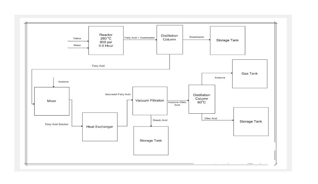 Reactor
260 °C
800 psi
3-5 Hour
Distillation
Column
Fatty Acid + Sweetwater
Sweetwater
Tallow
Storage Tank
Water
Fatty Acid
Gas Tank
Acelone
Acetone
Saturated Fatty Acid
Distillation
Column
60°C
Mixer
Vacuum Filtration
Acetone+Oleic
Acid
Oleic Acid
Stearic Acid
Storage Tank
Fatty Acid Solution
Heat Exchanger
Storage Tank:
