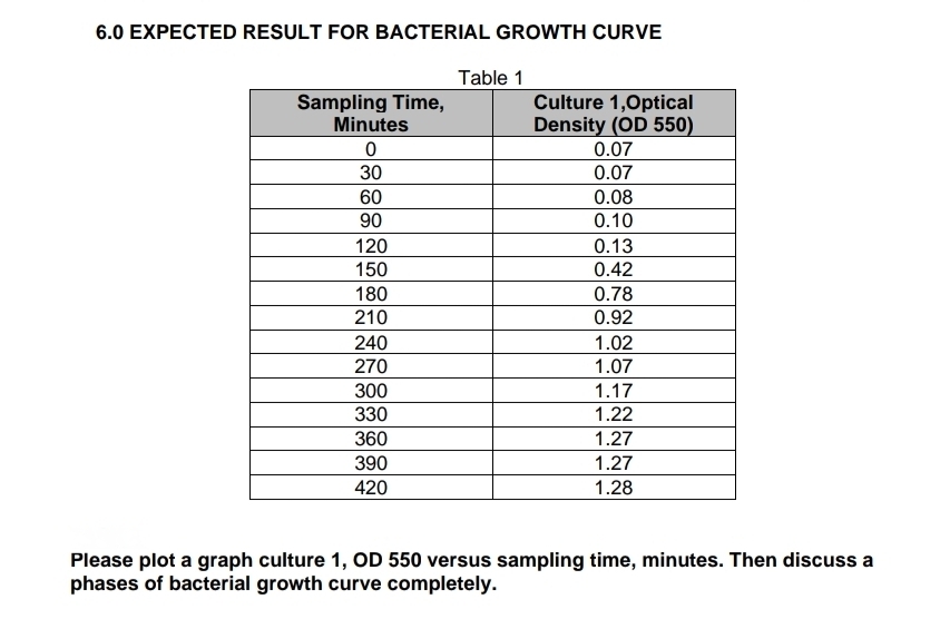 6.0 EXPECTED RESULT FOR BACTERIAL GROWTH CURVE
Table 1
Culture 1,0ptical
Density (OD 550)
0.07
0.07
Sampling Time,
Minutes
30
60
0.08
90
0.10
120
0.13
150
0.42
180
0.78
0.92
210
240
1.02
270
1.07
300
1.17
330
1.22
360
1.27
390
420
1.27
1.28
Please plot a graph culture 1, OD 550 versus sampling time, minutes. Then discuss a
phases of bacterial growth curve completely.
