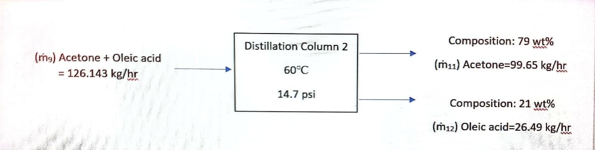 Distillation Column 2
Composition: 79 wt%
(ng) Acetone + Oleic acid
= 126.143 kg/hr
(ṁ11) Acetone=99.65 kg/hr
60°C
14.7 psi
Composition: 21 wt%
(m12) Oleic acid%3D26.49 kg/hr
