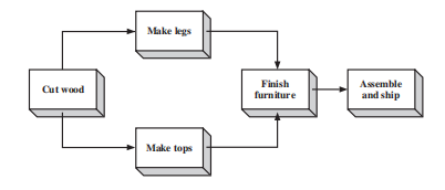 Make legs
Finish
furniture
Assemble
Cut wood
and ship
Make tops
