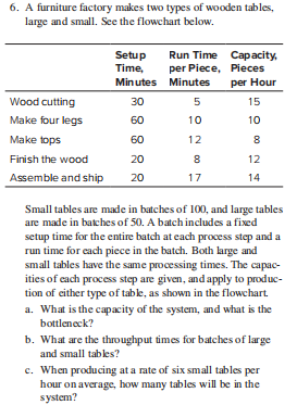 6. A furniture factory makes two types of wooden tables,
large and small. See the flowchart below.
Setup
Time,
Run Time Capacity,
per Piece, Pieces
per Hour
Minutes Minutes
Wood cutting
30
5
15
Make four legs
60
10
10
Make tops
60
12
Finish the wood
20
8.
12
Assemble and ship
20
17
14
Small tables are made in batches of 100, and large tables
are made in batches of 50. A batch includes a fixed
setup time for the entire batch at each process step and a
run time for each piece in the batch. Both large and
small tables have the same processing times. The capac-
ities of cach process step are given, and apply to produc-
tion of cither type of table, as shown in the flowchart.
a. What is the capacity of the system, and what is the
bottleneck?
b. What are the throughput times for batches of large
and small tables?
c. When producing at a rate of six small tables per
hour on average, how many tables will be in the
system?
