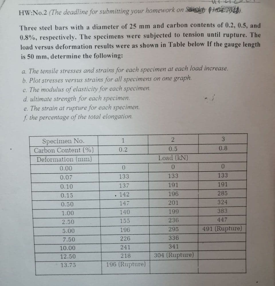 HW:No.2 (The deadline for submitting your homework on Sandety (404.2014).
Three steel bars with a diameter of 25 mm and carbon contents of 0.2, 0.5, and
0.8%, respectively. The specimens were subjected to tension until rupture. The
load versus deformation results were as shown in Table below If the gauge length
is 50 mm, determine the following:
a. The tensile stresses and strains for each specimen at each load increase.
b. Plot stresses versus strains for all specimens on one graph.
c. The modulus of elasticity for each specimen.
d. ultimate strength for each specimen.
e. The strain at rupture for each specimen.
f. the percentage of the total elongation.
3.
Specimen No.
Carbon Content (%)
1.
2
0.2
0.5
0.8
Deformation (mm)
Load (kN)
0.00
0.
0.07
133
133
133
0.10
137
191
191
0.15
• 142
196
285
0.50
147
201
324
1.00
140
199
383
2.50
155
236
447
5.00
196
295
491 (Rupture)
7.50
226
336
10.00
241
341
12.50
218
304 (Rupture)
13.75
196 (Rupture)
