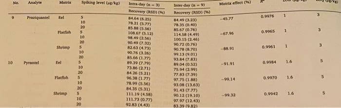 No.
Analyte
Matrix
Spiking level (ugAg)
Intra day (n- 3)
Inter day (n - 9)
Matrix effect (%)
Recovery (RSD) (4)
Recovery (RSD) (%)
Praziquantel
Eel
0.9976
84.64 (6.25)
78.21 (S.77)
85.88 (5.56)
108.67 (S.12)
98.49 (2.56)
-45.77
84.49 (3.23)
78.35 (0.40)
85.67 (0.76)
114.58 (4.49)
100.15 (2.46)
90.72 (0.76)
90.78 (8.70)
99.13 (9.01)
10
20
Flatfish
0.9965
-67.96
10
20
90.49 (7.32)
82.63 (4.73)
90.76 (3.26)
85.66 (1.77)
Shrimp
0.9961
1.
3.
-88.91
10
20
93.84 (7.83)
89.04 (0.52)
75.94 (2.99)
77.83 (7.39)
Pyrantel
Eel
0.9984
1.6
89.39 (7.79)
73.86 (2.71)
10
-91.91
10
20
84.26 (5.21)
96.38 (1.77)
78.99 (S.56)
84.35 (5.31)
Flatfish
0.9970
1.6
97.75 (1.88)
93.08 (13.63)
91.43 (7.77)
90.12 (19.10)
97.97 (12.43)
-99,14
10
20
Shrimp
111.19 (4.58)
-99.32
0.9942
16
10
111.73 (0.77)
92.83 (4,43)
20
83.39 (9.82)
