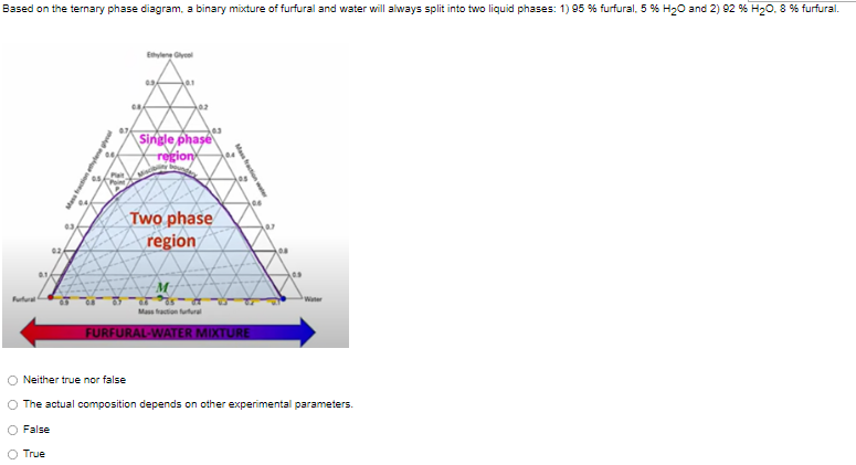 Based on the ternary phase diagram, a binary mixture of furfural and water will always split into two liquid phases: 1) 95 % furfural, 5 % H20 and 2) 92 % H20. 8 % furfural.
Etylene Gyesl
Single phase
region
Two phase
region
03
02
M
Furfural
Water
Mass fraction furtfural
FURFURAL-WATER MIXTURE
Neither true nor false
The actual composition depends on other experimental parameters.
False
O True
Mass fraction
O O O
