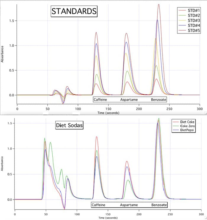 STANDARDS
STD#1
STD#2
STD#3
STD#4
STD#5
1.5
1.0
0.5
0.0
Caffeine
Aspartame
Benzoate
50
100
150
200
250
300
Time (seconds)
Diet Coke
Coke Zero
DietPepsi
1.5
Diet Sodas
1.0-
0.-
0.0
Caffeine
Aspartame
Benzoate
50
100
150
200
250
300
Time (seconds)
Absorbance
Absorbance
