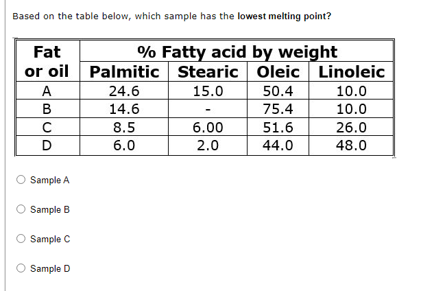 Based on the table below, which sample has the lowest melting point?
Fat
or oil
Palmitic
A
24.6
B
14.6
C
8.5
D
6.0
Sample A
Sample B
Sample C
Sample D
% Fatty acid by weight
Stearic Oleic Linoleic
15.0
50.4
10.0
75.4
10.0
6.00
51.6
26.0
2.0
44.0
48.0