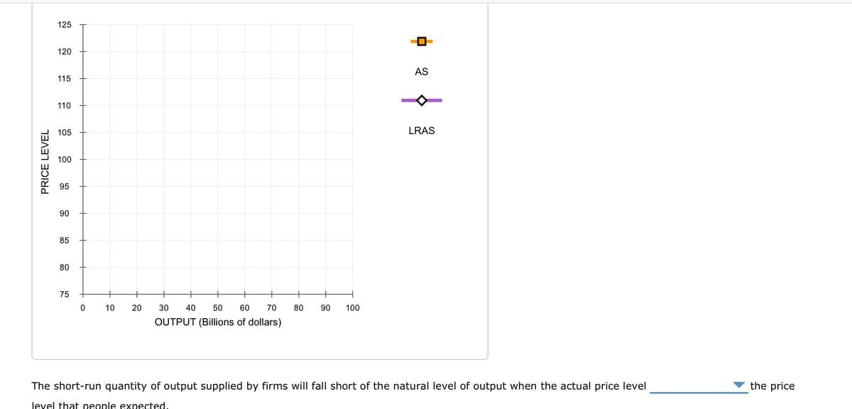 PRICE LEVEL
125
120
115
110
105
100
95
90
85
80
75
O
10 20
30 40 50 60 70
OUTPUT (Billions of dollars)
80 90 100
AS
LRAS
The short-run quantity of output supplied by firms will fall short of the natural level of output when the actual price level
level that people expected.
the price