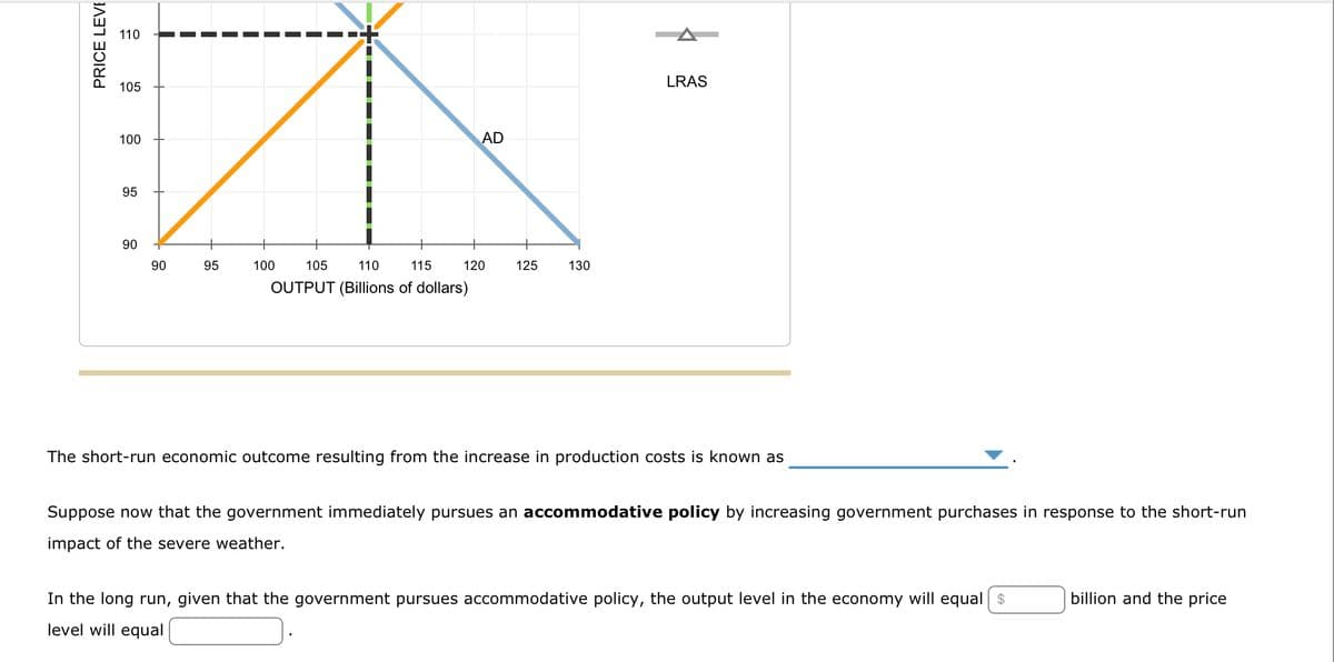 PRICE LEVE
110
105
100
95
90
90
95
105
110
115
OUTPUT (Billions of dollars)
100
AD
120
125
130
LRAS
The short-run economic outcome resulting from the increase in production costs is known as
Suppose now that the government immediately pursues an accommodative policy by increasing government purchases in response to the short-run
impact of the severe weather.
In the long run, given that the government pursues accommodative policy, the output level in the economy will equal $
level will equal
billion and the price