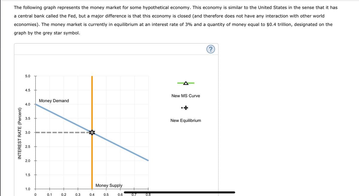 The following graph represents the money market for some hypothetical economy. This economy is similar to the United States in the sense that it has
a central bank called the Fed, but a major difference is that this economy is closed (and therefore does not have any interaction with other world
economies). The money market is currently in equilibrium at an interest rate of 3% and a quantity of money equal to $0.4 trillion, designated on the
graph by the grey star symbol.
INTEREST RATE (Percent)
5.0
4.5
4.0
3.5
3.0
2.5
2.0
1.5
1.0
0
Money Demand
0.1
0.2
0.3
0.4
Money Supply
0.5
0.6
0.7
0.8
New MS Curve
New Equilibrium
?