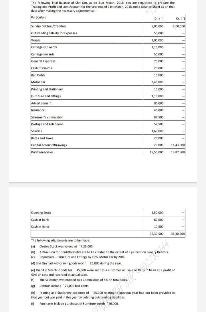 The following Trial Balance of Shri Om, as on 31st March, 2018. You are requested to prepare the
Trading and Profit and Loss Account for the year ended 31st March, 2018 and a Balance Sheet as on that
date after making the necessary adjustments:-
Particulars
Dr. ()
Cr.()
Sundry Debtors/Creditors
5,00,000
2,00,000
Outstanding liability for Expenses
Wages
Carriage Outwards
55,000
1,00,000
1,10,000
Carriage Inwards
General Expenses
Cash Discounts
Bad Debts
Motor Car
50,000
70,000
20,000
10,000
2,40,000
Printing and Stationery
15,000
Furniture and Fittings
Advertisement
1,10,000
85,000
Insurance
45,000
Salesman's commission
Postage and Telephone
Salaries
87,500
57,500
1,60,000
Rates and Taxes
25,000
Capital Account/Drawings
20,000
14,43,000
Purchases/Sales
15,50,000
19,87,500
Opening Stock
Cash at Bank
Cash in Hand
36,30,500
The following adjustments are to be made:
(a) Closing Stock was valued at 7,25,000.
(b)
A Provision for Doubtful Debts are to be created to the extent of 5 percent on Sundry Debtors.
(c) Depreciate-Furniture and Fittings by 10%, Motor Car by 20%.
(d) Shri Om had withdrawn goods worth 25,000 during the year.
(e) On 31st March, Goods for 75,000 were sent to a customer on 'Sale or Return' basis at a profit of
50% on cost and recorded as actual sales.
(0 The Salesmen was entitled to a Commission of 5% on total sales.
(g) Debtors include 25,000 bad debts.
(h) Printing and Stationery expenses of '55,000 relating to previous year had not been provided in
that year but was paid in this year by debiting outstanding Liabilities.
(1)
Purchases include purchases of Furniture worth 50,000.
