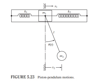 k₁
000000
하지
mi
0(1)
1
k₂
000000000000
m₂
기
FIGURE 5.23 Piston-pendulum motions.