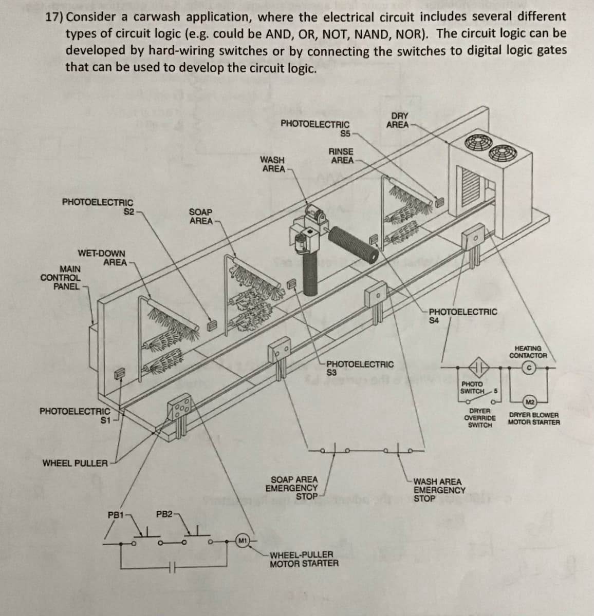 17) Consider a carwash application, where the electrical circuit includes several different
types of circuit logic (e.g. could be AND, OR, NOT, NAND, NOR). The circuit logic can be
developed by hard-wiring switches or by connecting the switches to digital logic gates
that can be used to develop the circuit logic.
PHOTOELECTRIC
WET-DOWN
MAIN
CONTROL
PANEL
AREA-
PHOTOELECTRIC
S1-
S2
WHEEL PULLER
PB1
PB2-
SOAP
AREA
PHOTOELECTRIC
WASH
AREA
SOAP AREA
EMERGENCY
STOP
$5
RINSE
AREA
-PHOTOELECTRIC
S3
DRY
AREA
-WHEEL-PULLER
MOTOR STARTER
PHOTOELECTRIC
S4
PHOTO
SWITCH 5
DRYER
OVERRIDE
SWITCH
-WASH AREA
EMERGENCY
STOP
HEATING
CONTACTOR
M2
DRYER BLOWER
MOTOR STARTER