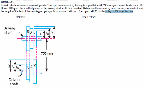 PROBLEM
A shaft which rotates at a constant speed of 160 rpm is connected by belting to a parallel shaft 750 mm apart, which has to nun at 60.
80 and 100 rpm. The smallest pulley on the driving shaft is 40 mm in radius. Determine the remaining radii, the angle of contact, and
the length of the belt of the two stepped pulleys for a) crossed belt, and b) an open belt. Consider a slip of 2% at each drive.
FIGURE
SOLUTION
Driving
shaft
750 mm
6
Driven
shaft
2.
