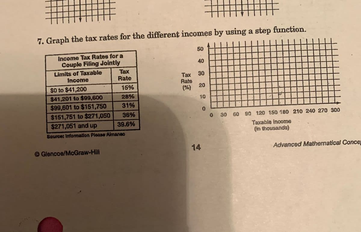 7. Graph the tax rates for the different incomes by using a step function.
Income Tax Rates for a
Couple Filing Jointly
Limits of Taxable
Income
$0 to $41,200
$41,201 to $99,600
$99,601 to $151,750
Tax
Rate
Glencoe/McGraw-Hill
15%
28%
31%
36%
39.6%
$151,751 to $271,050
$271,051 and up
Source: Information Please Almanao
50
40
Tax
30
Rate
(%) 20
10
14
0
0 30 60 90 120 150 180 210 240 270 300
Taxable income
(in thousands)
Advanced Mathematical Conce