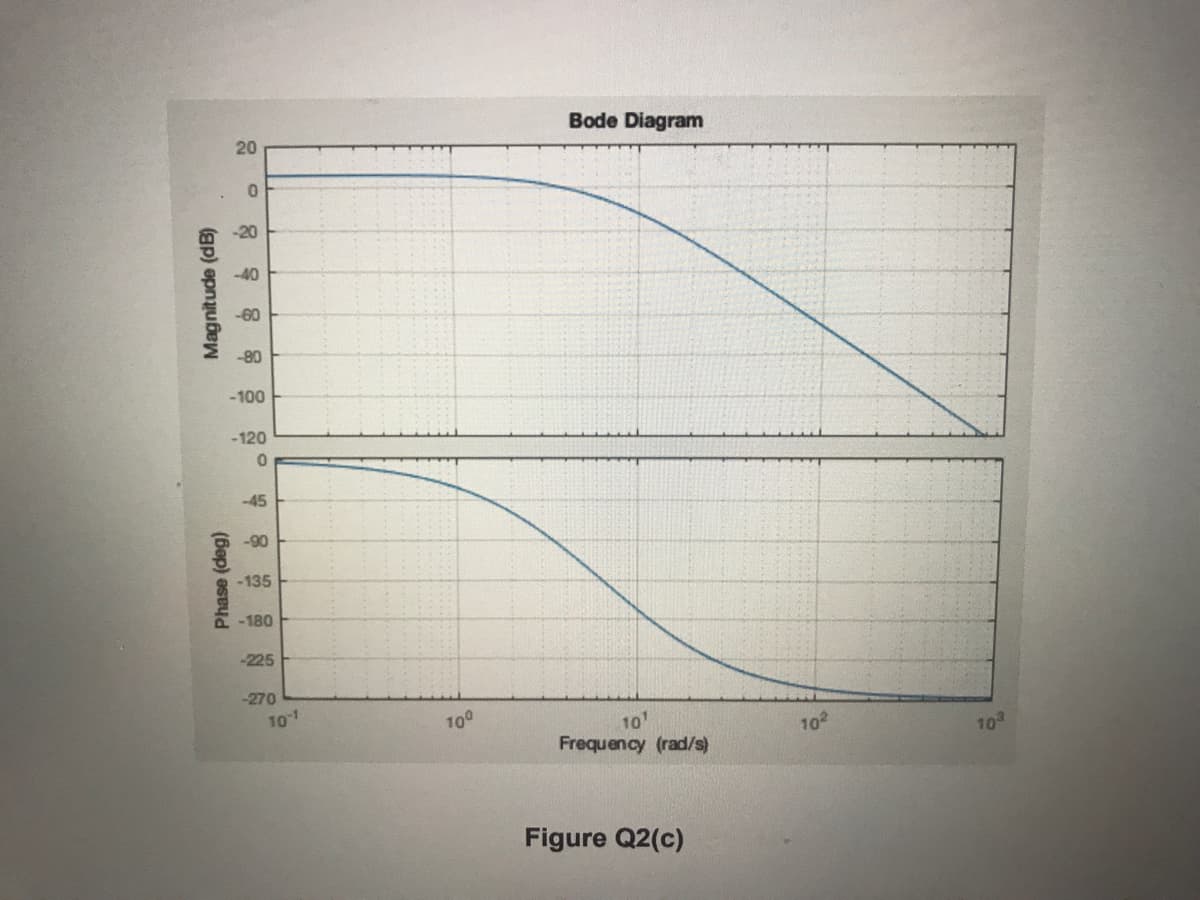 Bode Diagram
20
-20
-40
-60
-80
-100
-120
-45
-90
-135
-180
-225
-270
10
100
10'
Frequency (rad/s)
102
10
Figure Q2(c)
(ap) epnyube
(6ep) es
