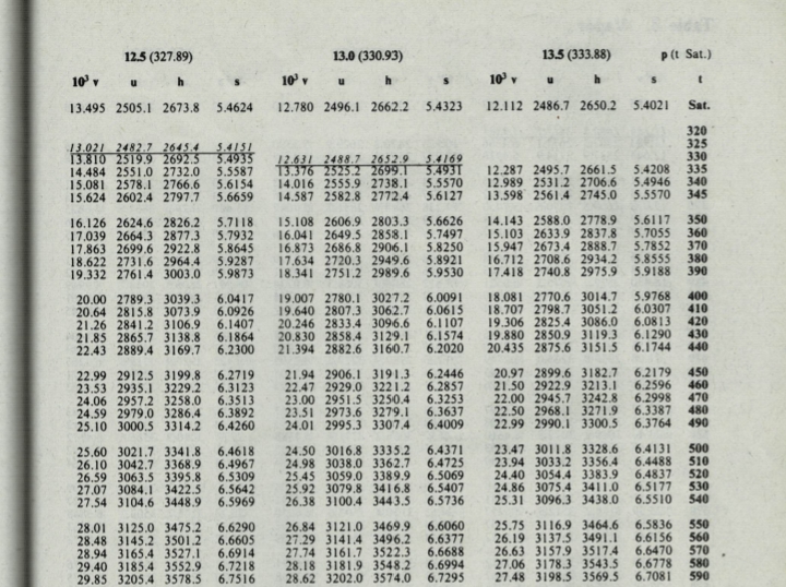 12.5 (327.89)
h
10³ v
u
S
13.495 2505.1 2673.8
5.4624
13.021 2482.7 2645.4 5.4151
13.810 2519.9 2692.5 5.4935
14.484 2551.0 2732.0 5.5587
15.081 2578.1 2766.6 5.6154
15.624 2602.4 2797.7 5.6659
16.126 2624.6 2826.2 5.7118
17.039 2664.3 2877.3 5.7932
17.863 2699.6 2922.8 5.8645
18.622 2731.6 2964.4 5.9287
19.332 2761.4 3003.0 5.9873
20.00 2789.3 3039.3 6.0417
20.64 2815.8 3073.9 6.0926
21.26 2841.2 3106.9 6.1407
21.85 2865.7 3138.8 6.1864
22.43 2889.4 3169.7 6.2300
22.99 2912.5 3199.8 6.2719
23.53 2935.1 3229.2 6.3123
24.06 2957.2 3258.0 6.3513
24.59 2979.0 3286.4 6.3892
25.10 3000.5 3314.2 6.4260
25.60 3021.7 3341.8 6.4618
26.10 3042.7 3368.9 6.4967
26.59 3063.5 3395.8 6.5309
27.07 3084.1 3422.5 6.5642
27.54 3104.6 3448.9 6.5969
28.01 3125.0 3475.2 6.6290
28.48 3145.2 3501.2 6.6605
28.94 3165.4 3527.1 6.6914
29.40 3185.4 3552.9 6.7218
29.85 3205.4 3578.5 6.7516
13.0 (330.93)
10³ v
u
h
S
12.780 2496.1 2662.2 5.4323
12.631 2488.7 2652.9 5.4169
13.376 2525.2 2699.1 5.4931
14.016 2555.9 2738.1 5.5570
14.587 2582.8 2772.4 5.6127
15.108 2606.9 2803.3 5.6626
16.041 2649.5 2858.1 5.7497
16.873 2686.8 2906.1 5.8250
17.634 2720.3 2949.6 5.8921
18.341 2751.2 2989.6 5.9530
19.007 2780.1 3027.2 6.0091
19.640 2807.3 3062.7 6.0615
20.246 2833.4 3096.6 6.1107
20.830 2858.4 3129.1 6.1574
21.394 2882.6 3160.7 6.2020
21.94 2906.1 3191.3 6.2446
22.47 2929.0 3221.2 6.2857
23.00 2951.5 3250.4 6.3253
23.51 2973.6 3279.1 6.3637
24.01 2995.3 3307.4 6.4009
24.50 3016.8 3335.2 6.4371
24.98 3038.0 3362.7 6.4725
25.45 3059.0 3389.9 6.5069
25.92 3079.8 3416.8 6.5407
26.38 3100.4 3443.5 6.5736
26.84 3121.0 3469.9 6.6060
27.29 3141.4 3496.2 6.6377
27.74 3161.7 3522.3 6.6688
28.18 3181.9 3548.2 6.6994
28.62 3202.0 3574.0 6.7295
13.5 (333.88)
p(t Sat.)
10³ v
h
S
t
12.112 2486.7 2650.2 5.4021
Sat.
320
325
330
12.287 2495.7 2661.5 5.4208 335
12.989 2531.2 2706.6 5.4946 340
13.598 2561.4 2745.0 5.5570 345
14.143 2588.0 2778.9 5.6117 350
15.103 2633.9 2837.8 5.7055 360
15.947 2673.4 2888.7 5.7852 370
16.712 2708.6 2934.2 5.8555 380
17.418 2740.8 2975.9 5.9188 390
400
410
18.081 2770.6 3014.7 5.9768
18.707 2798.7 3051.2 6.0307
19.306 2825.4 3086.0 6.0813 420
19.880 2850.9 3119.3 6.1290 430
20.435 2875.6 3151.5 6.1744 440
20.97 2899.6 3182.7 6.2179 450
21.50 2922.9 3213.1 6.2596 460
22.00 2945.7 3242.8 6.2998 470
22.50 2968.1 3271.9 6.3387 480
22.99 2990.1 3300.5 6.3764 490
23.47 3011.8 3328.6 6.4131
500
23.94 3033.2 3356.4 6.4488 510
24.40 3054.4 3383.9 6.4837 520
24.86 3075.4 3411.0 6.5177 530
25.31 3096.3 3438.0 6.5510 540
25.75 3116.9 3464.6
26.19 3137.5 3491.1
26.63 3157.9 35174
27.06 3178.3 3543.5
27.48 3198.5 3569.5
6.5836 550
6.6156 560
6.6470 570
6.6778 580
6.7081
590