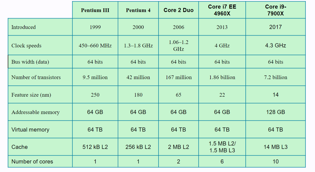 Core i7 EE
Core i9-
Pentium III
Pentium 4
Core 2 Duo
4960X
7900X
Introduced
1999
2000
2006
2013
2017
1.06–1.2
Clock speeds
450–660 MHz
1.3–1.8 GHz
4 GHz
4.3 GHz
GHz
Bus width (data)
64 bits
64 bits
64 bits
64 bits
64 bits
Number of transistors
9.5 million
42 million
167 million
1.86 billion
7.2 billion
Feature size (nm)
250
180
65
22
14
Addressable memory
64 GB
64 GB
64 GB
64 GB
128 GB
Virtual memory
64 TB
64 TB
64 TB
64 TB
64 TB
1.5 MB L2/
Сache
512 kB L2
256 kB L2
2 MB L2
14 MB L3
1.5 MB L3
Number of cores
1
1
2
10
