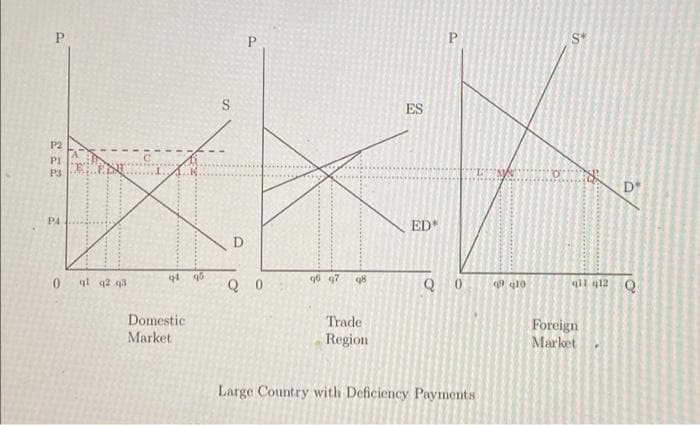 P.
P.
ES
P2
PI
P3
D*
P4
ED*
D
ql q2 q3
94 95
Q 0
96 97
qll q12 Q
Domestic
Trade
Foreign
Market
Market
Region
Large Country with Deficiency Payments
%24
