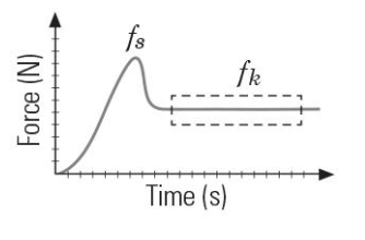 fs
fk
Time (s)
Force (N)
