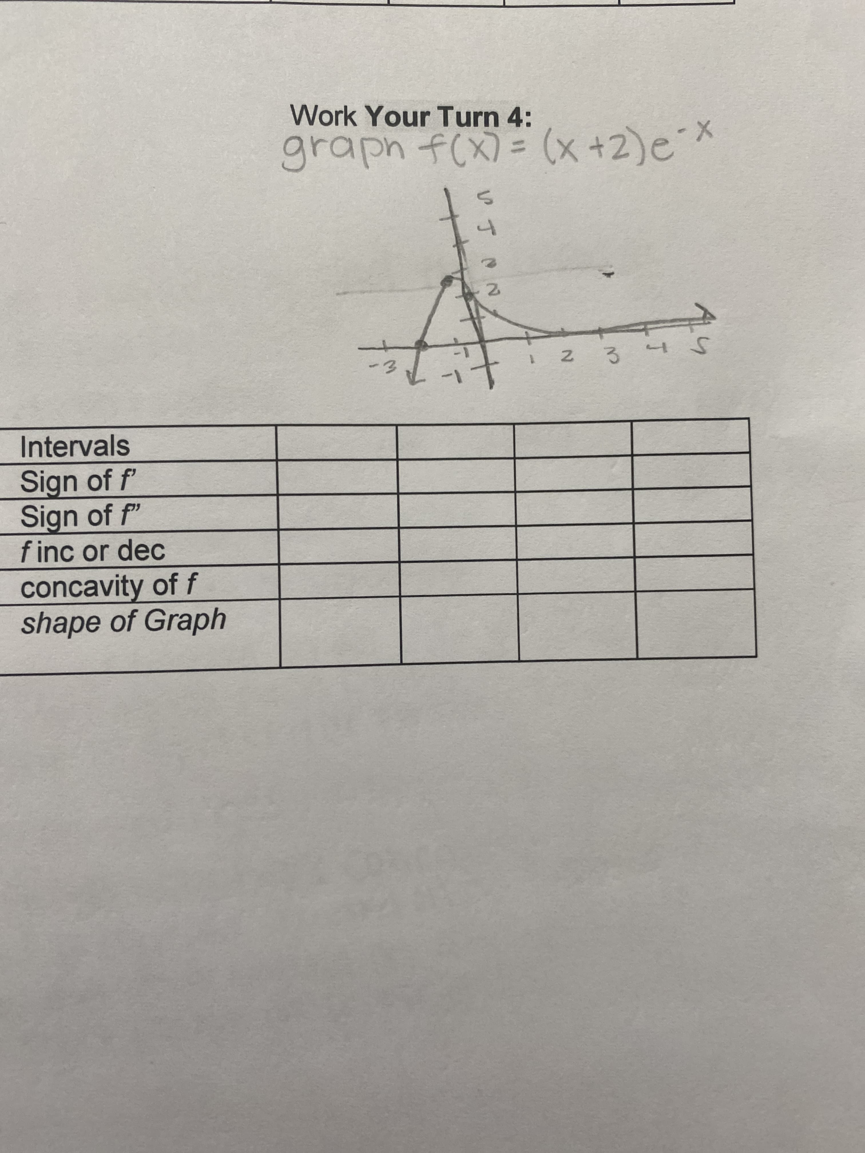 Work Your Turn 4:
graph f(X)= (x +2)e-*
2.
3 4S
Intervals
Sign of f
Sign of f"
finc or dec
concavity of f
shape of Graph
