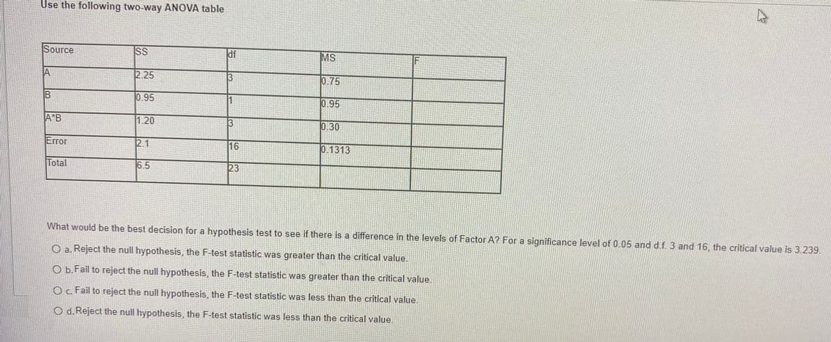 Use the following two-way ANOVA table
Source
A
B
A*B
Error
Total
SS
2.25
0.95
1.20
2.1
6.5
CO
3
16
23
MS
0.75
0.95
0.30
1313
What would be the best decision for a hypothesis test to see if there is a difference in the levels of Factor A? For a significance level of 0.05 and d.f. 3 and 16, the critical value is 3.239.
O a. Reject the null hypothesis, the F-test statistic was greater than the critical value.
O b. Fail to reject the null hypothesis, the F-test statistic was greater than the critical value.
O c. Fail to reject the null hypothesis, the F-test statistic was less than the critical value.
O d. Reject the null hypothesis, the F-test statistic was less than the critical value.