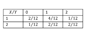 X/Y
1
2
2/12
4/12
1/12
2
1/12
2/12
2/12
