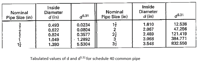 ### Nominal Pipe Size and Inside Diameter Data

Below is a tabulated representation of nominal pipe sizes, inside diameters, and their corresponding values of \(d^{5.31}\) for schedule 40 common pipe. This table provides crucial information for piping system design and analysis, particularly useful in engineering education and practice.

#### Table of Nominal Pipe Sizes, Inside Diameters, and \(d^{5.31}\)
| Nominal Pipe Size (in) | Inside Diameter \(d\) (in) | \(d^{5.31}\) |
|------------------------|--------------------------|-------------|
| \(\frac{3}{8}\)         | 0.493                    | 0.0234      |
| \(\frac{1}{2}\)         | 0.622                    | 0.0804      |
| \(\frac{3}{4}\)         | 0.824                    | 0.3577      |
| 1                      | 1.049                    | 1.2892      |
| \(\frac{1}{4}\)         | 1.380                    | 5.5304      |
| \(\frac{1}{2}\)         | 1.610                    | 12.538      |
| 2                      | 2.067                    | 47.256      |
| \(\frac{2}{2}\)         | 2.469                    | 121.419     |
| 3                      | 3.068                    | 384.771     |
| \(\frac{1}{2}\)         | 3.548                    | 832.550     |

This dataset is essential for understanding how the inside diameter and its exponential values can impact fluid flow and other relevant calculations in piping systems.

### Graphical Explanation
The table does not include graphical elements such as charts or diagrams. It strictly presents data in numerical form for easy reference and interpretation within the context of educational and practical applications in pipe system analysis.

### Applications
This data is widely used in various engineering fields, including mechanical, civil, and chemical engineering. It helps professionals and students design efficient piping systems by providing essential parameters needed for calculations involving fluid dynamics, pressure loss, and pipe strength.

### Notes
- The nominal pipe size is a standardized dimension representing the pipe's overall size.
- The inside diameter \(d\) is crucial for determining the flow capacity of