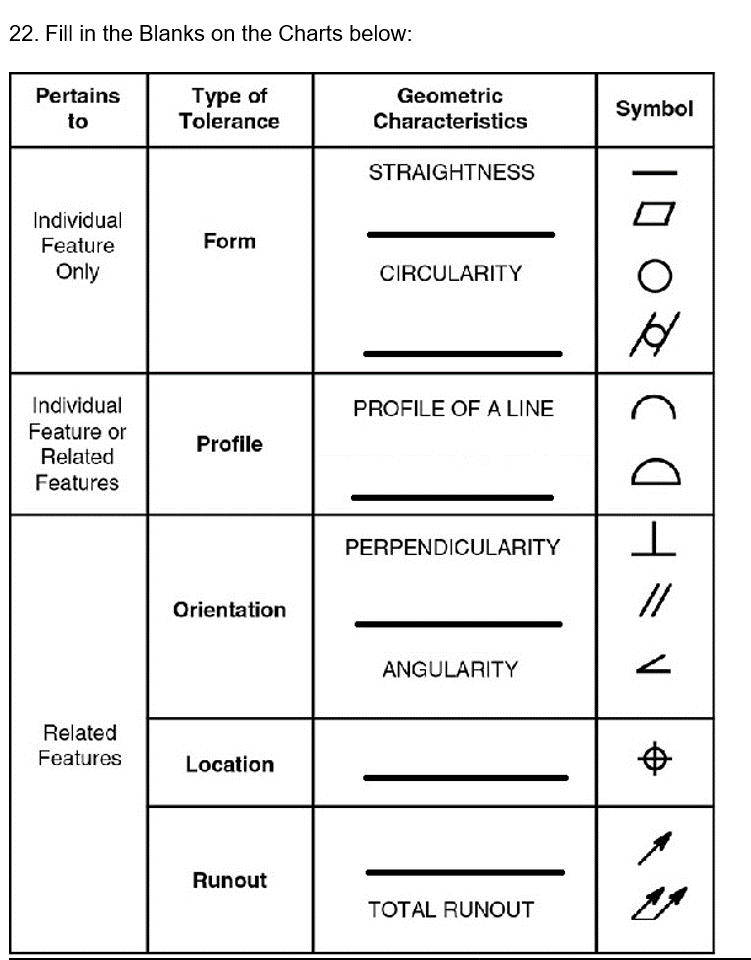 22. Fill in the Blanks on the Charts below:
Pertains
to
Individual
Feature
Only
Individual
Feature or
Related
Features
Related
Features
Type of
Tolerance
Form
Profile
Orientation
Location
Runout
Geometric
Characteristics
STRAIGHTNESS
CIRCULARITY
PROFILE OF A LINE
PERPENDICULARITY
ANGULARITY
TOTAL RUNOUT
Symbol
ORCOHEN *