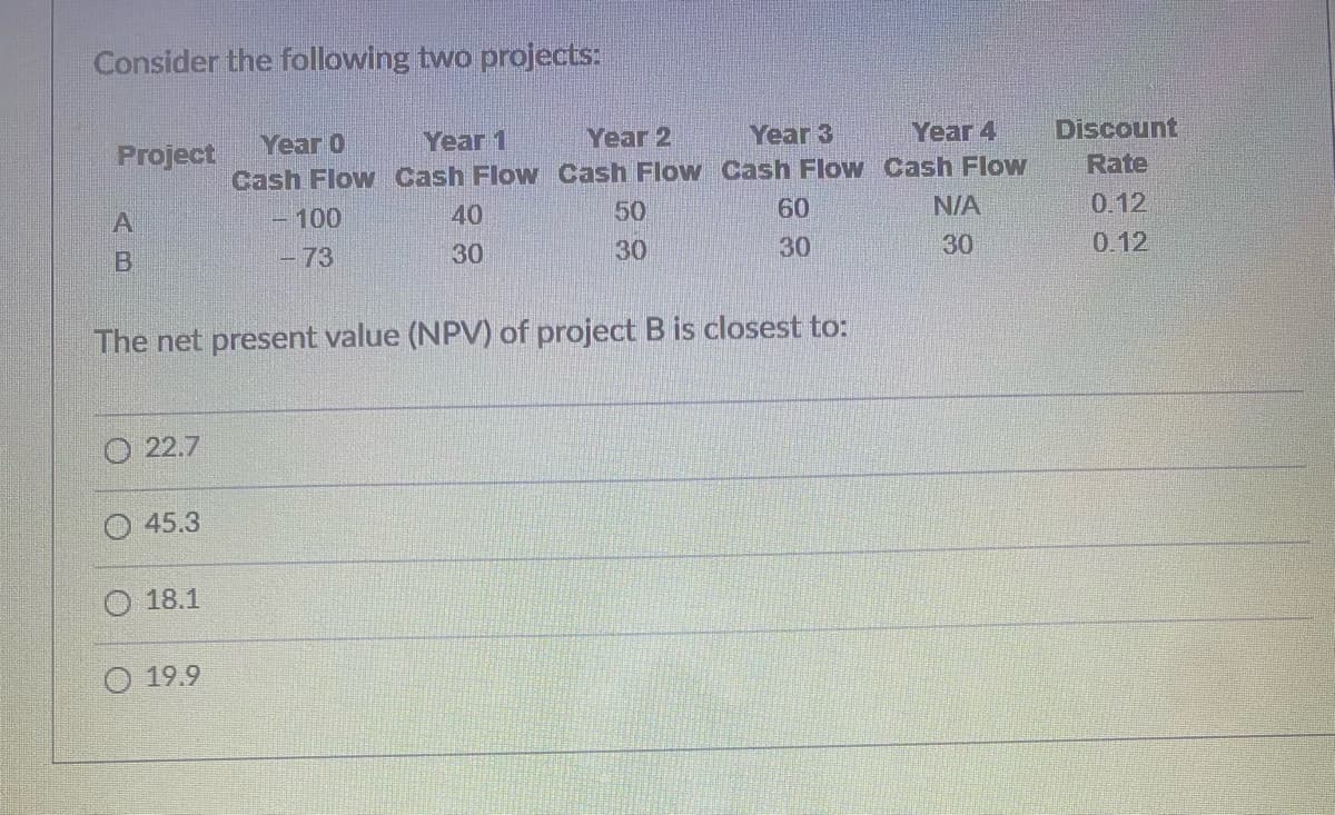 Consider the following two projects:
Year 0
Cash Flow
Project
A
B
22.7
45.3
18.1
- 100
- 73
19.9
Year 1
Cash Flow
40
30
Year 2
Cash Flow
The net present value (NPV) of project B is closest to:
50
30
Year 3
Cash Flow
60
30
Year 4
Cash Flow
N/A
30
Discount
Rate
0.12
0.12