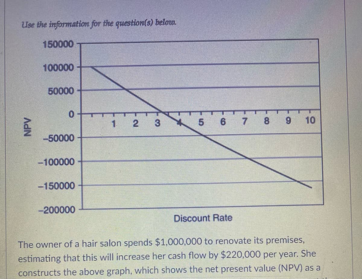 Use the information for the question(s) below.
150000
NPV
100000
50000
0
-50000
-100000
-150000
-200000
2 3
5 6
Discount Rate
7 8
9
U
10
The owner of a hair salon spends $1,000,000 to renovate its premises,
estimating that this will increase her cash flow by $220,000 per year. She
constructs the above graph, which shows the net present value (NPV) as a